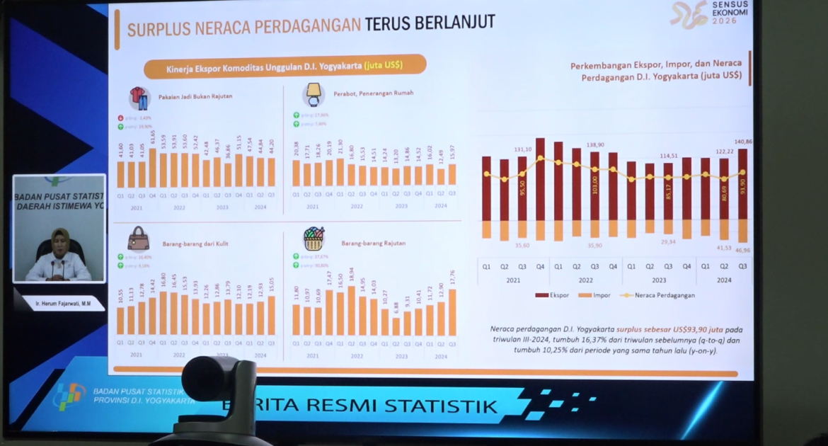 Triwulan III 2024 Ekonomi DIY Tumbuh 5,05 %, Tertinggi di Pulau Jawa