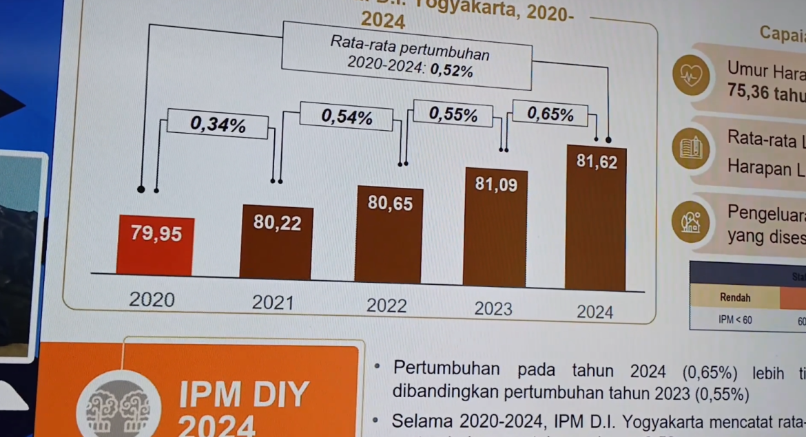 IPM Yogyakarta Tertinggi Nomor 2 di Indonesia