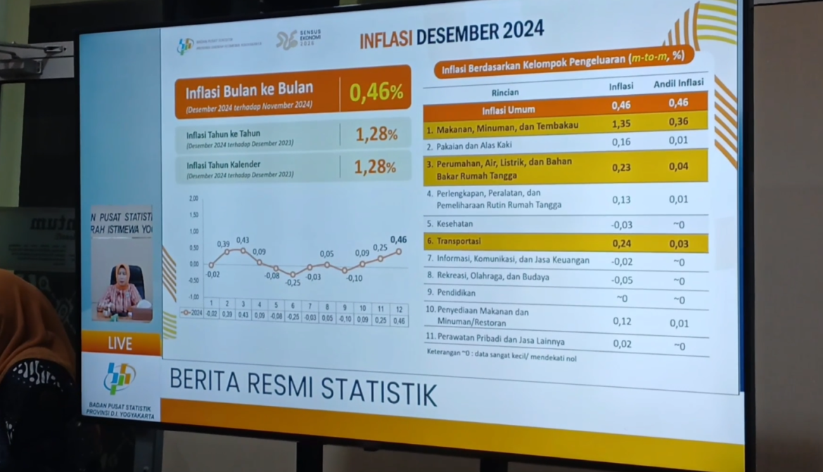 DIY Alami Inflasi Tertinggi di Bulan Desember 2024